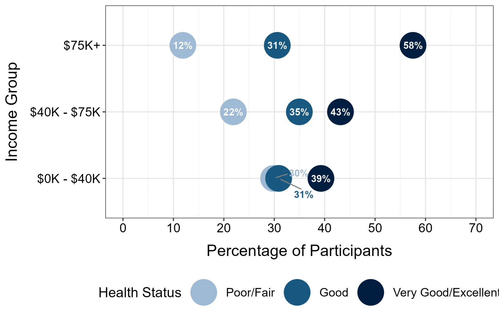 Differences in Health by Income graph of health by income