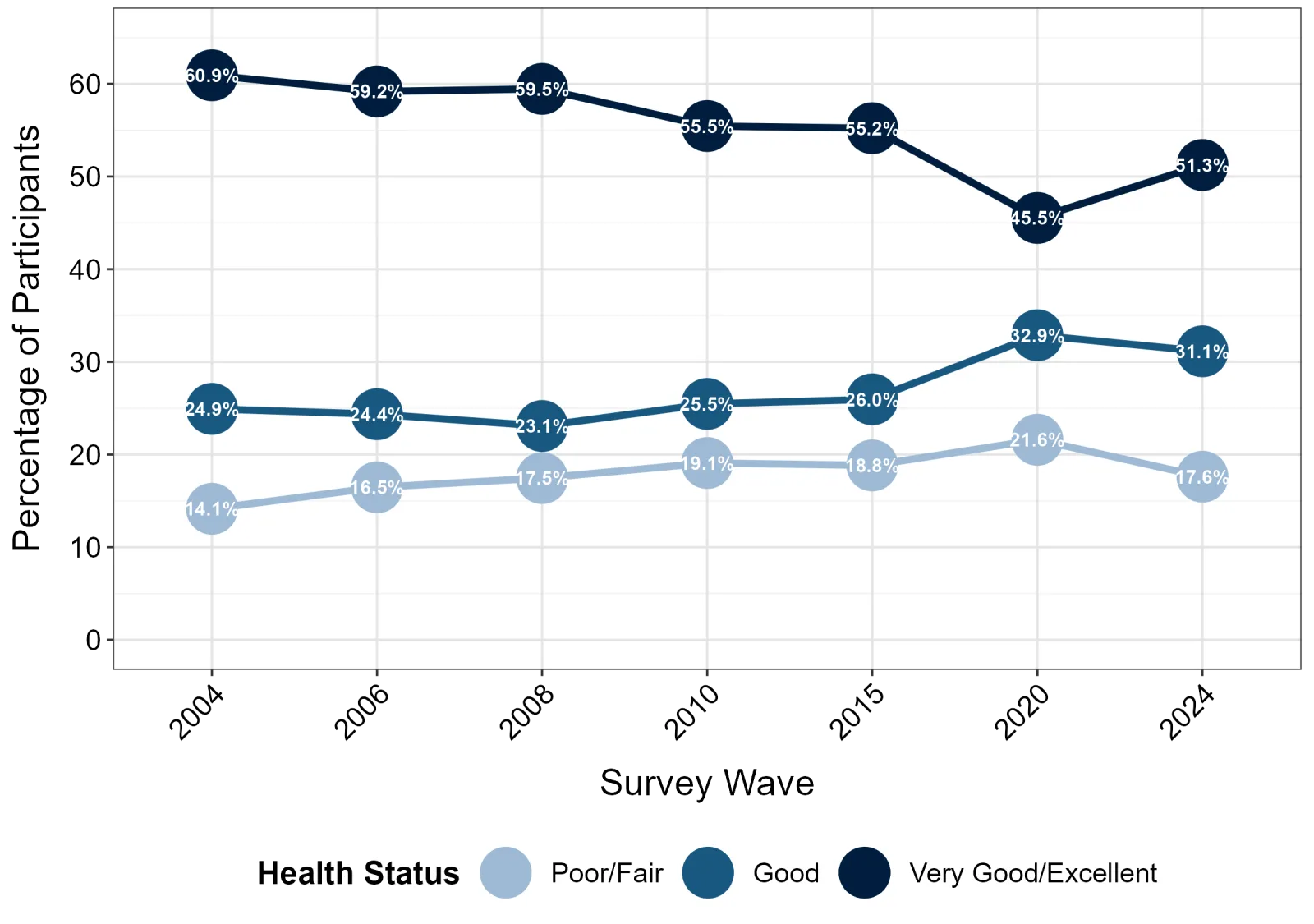 graph of health status over time