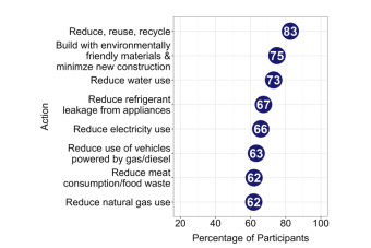 graph of climate change actions