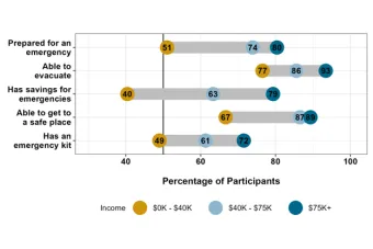graph of emergency preparedness by income