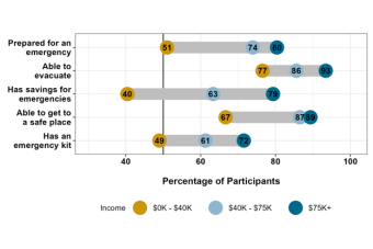 graph of emergency preparedness by income