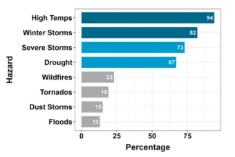 hazard exposure graph