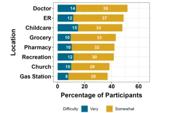 graph of travel difficulty