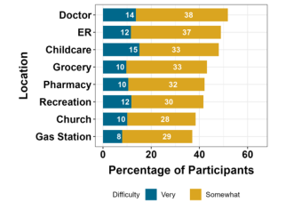 graph of travel difficulty