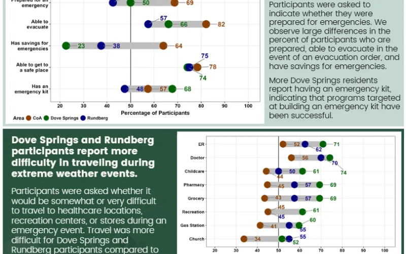 graphs showing emergency preparedness