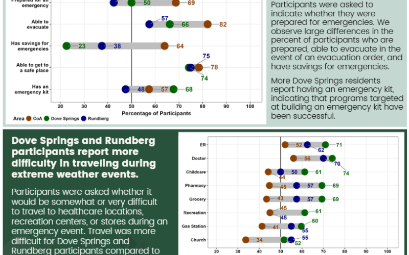 graphs showing emergency preparedness